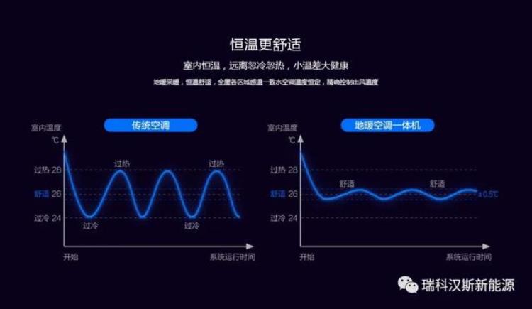 瑞科汉斯智能电采暖炉「瑞科汉斯空调地暖一体机详细介绍」