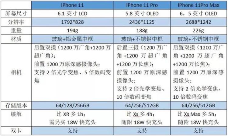 iphone11pro起售价格「苹果iPhone11iPhone11ProiPhone11ProMax发布起售价5499元最高12699元」