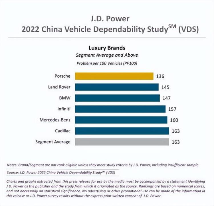 豪华车哪个性价比最好「豪华车别乱买质量最好的六个品牌奔驰五强路虎第二」