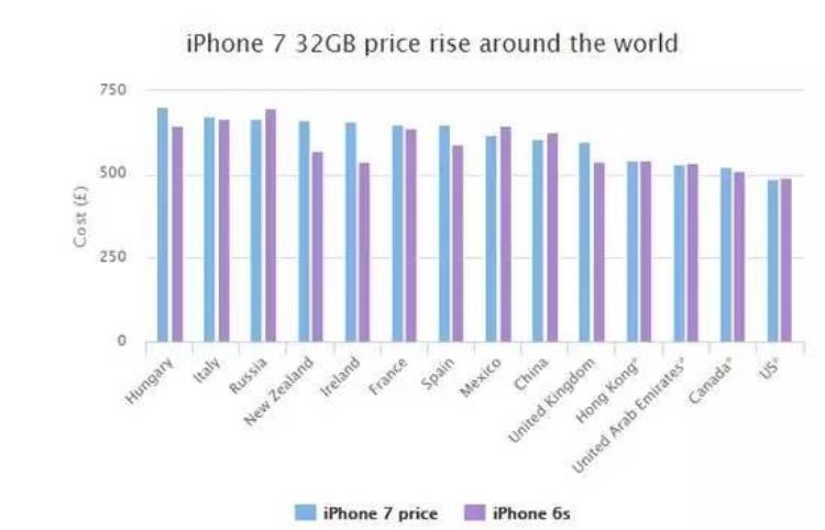 iphone7市场价格「盘点iPhone7全球各地价格概览买得最贵的竟是这儿」