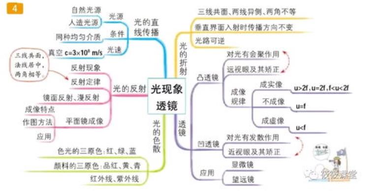 八年级物理课堂同步知识点与思维导图重力人教版