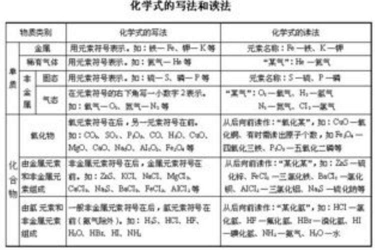 化学式的相关计算公式「化学学习化学式的意义及相关计算」