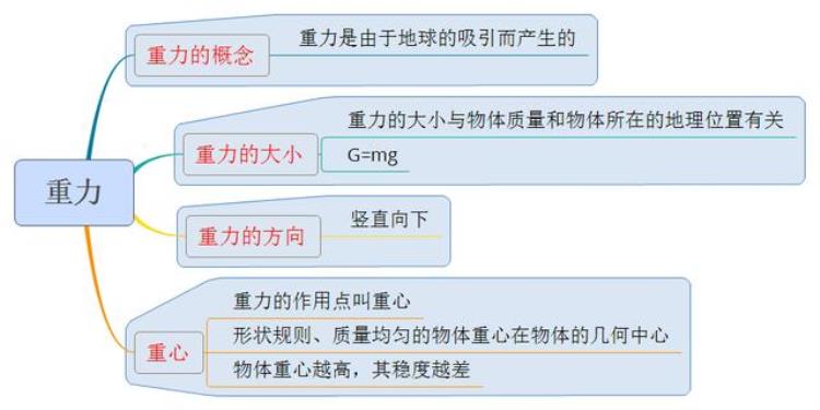 八年级物理课堂同步知识点与思维导图重力人教版