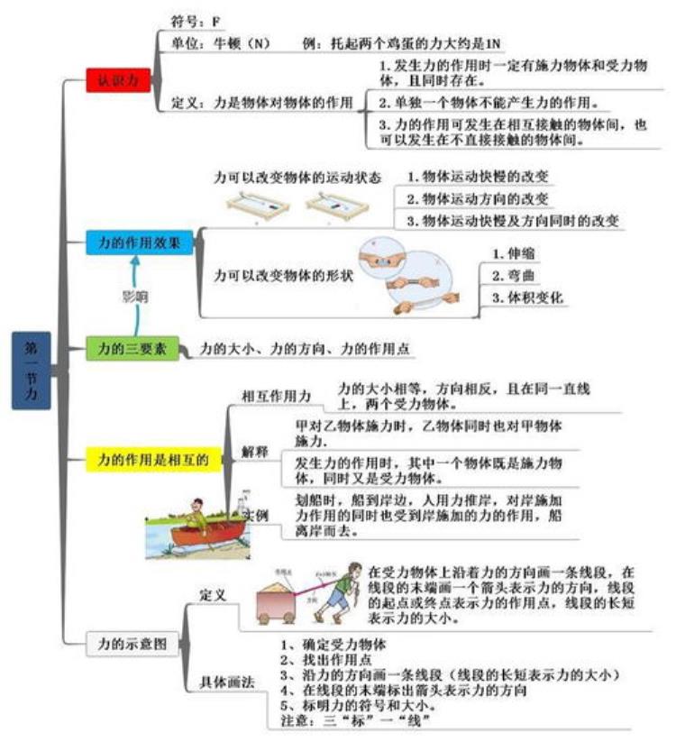 八年级物理课堂同步知识点与思维导图重力人教版