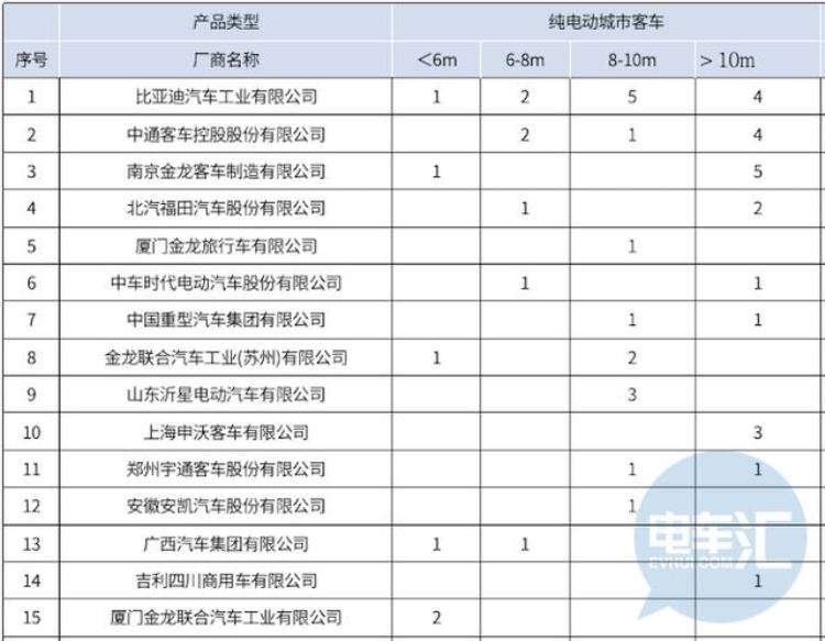 比亚迪新能源公交车新款「比亚迪再亮杀手锏最新款纯电动公交车呼之欲出」