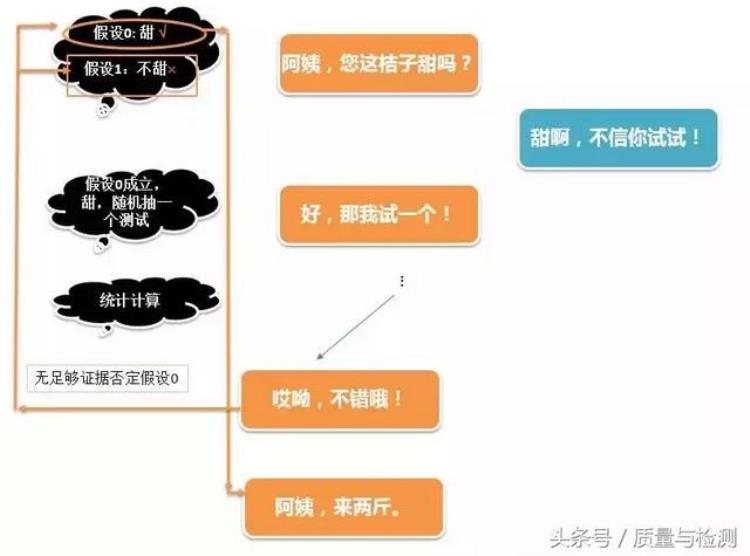 质量指标为什么用p表示「质量统计中P为什么饱受争议」