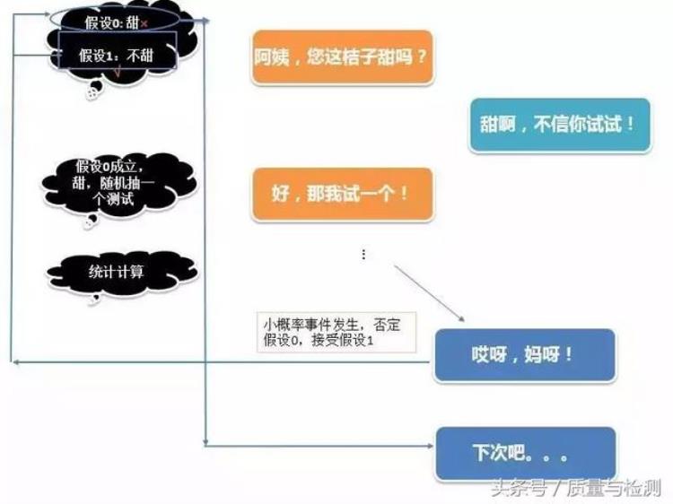 质量指标为什么用p表示「质量统计中P为什么饱受争议」