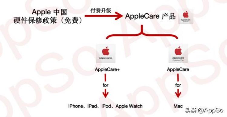 苹果电脑碎屏保修「苹果电脑保修套餐升级手残摔坏屏幕也能保最低17元值得升吗」