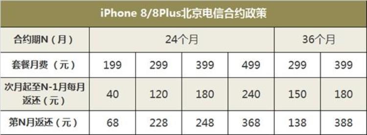 苹果8电信版多少钱「iPhone8电信合约套餐不限流量价格5888元起」