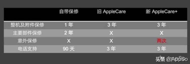 苹果电脑碎屏保修「苹果电脑保修套餐升级手残摔坏屏幕也能保最低17元值得升吗」