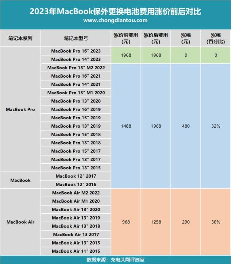 苹果macbook换电池价格,苹果ipad最新款换电池多少钱