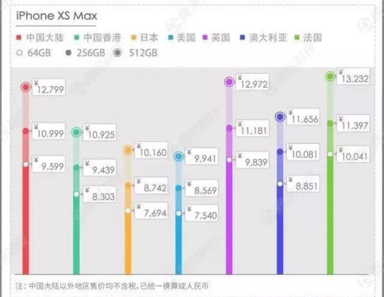 美版iphone比国行便宜多少,iphone美版市场价多少