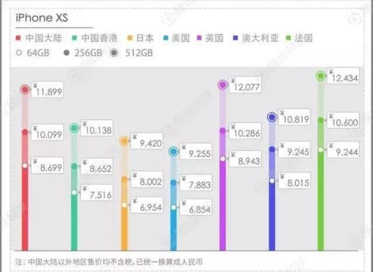 美版iphone比国行便宜多少,iphone美版市场价多少