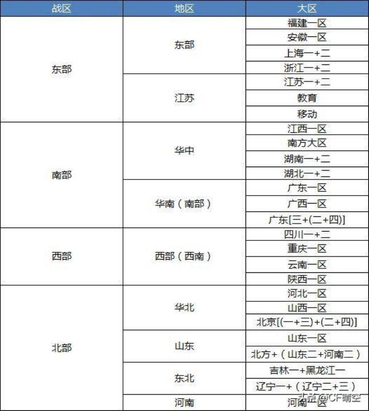 穿越火线现在合区了?,穿越火线晴空