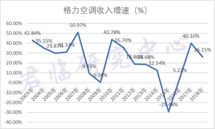 格力赢得下一个10年