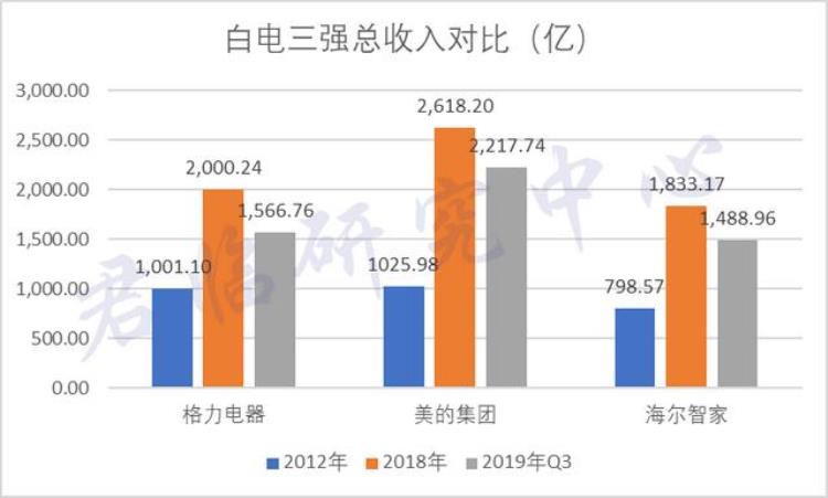 格力赢得下一个10年