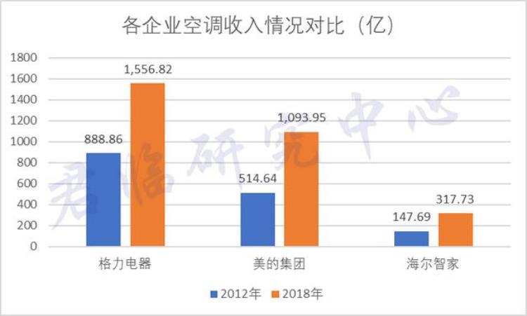 格力赢得下一个10年