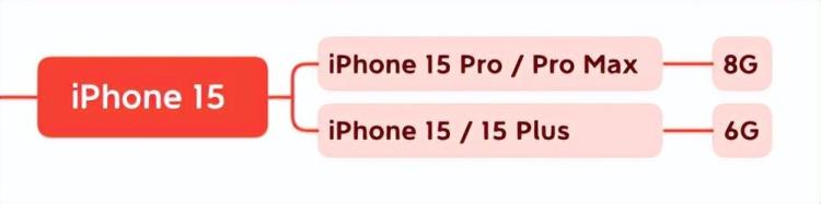 苹果手机历代运存大小,苹果手机的运存是多大