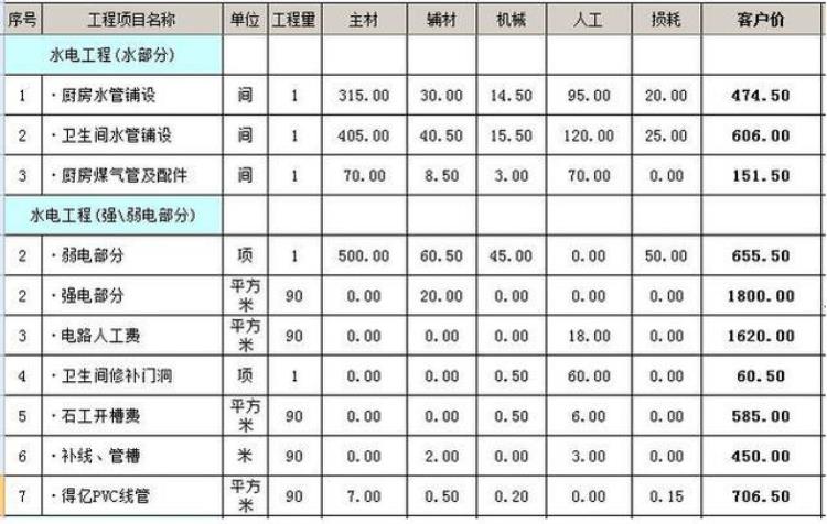 水电装修一般要多少钱,装修水电明细报价表