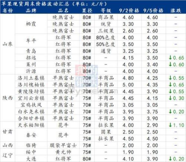 Mysteel解读中秋备货陆续收尾早富士苹果开启下行通道