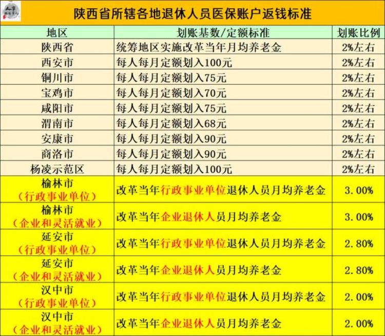 陕西省医保卡返还比例「2023年陕西调整医保返钱政策所辖各地标准是多少一起来看」