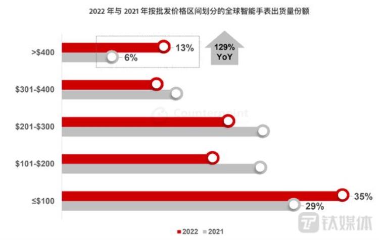 苹果智能手表出货量「智能手表购买价格呈两极分化AppleWatch拉高行业平均售价」