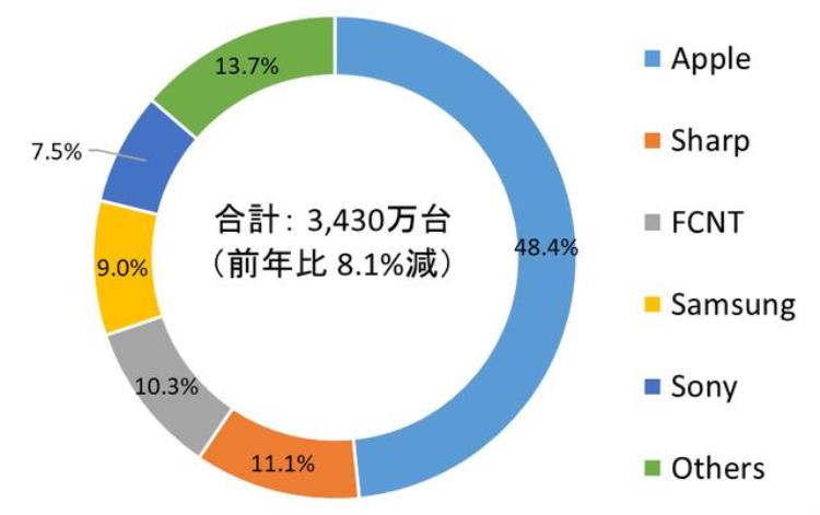 iphone日本市场份额「IDC2022年苹果iPhone再次登上日本智能手机出货量榜首」