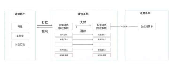 费用结算系统「计费结算系统之钱包系统」