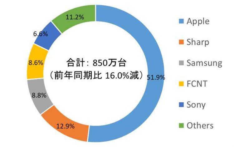 iphone日本市场份额「IDC2022年苹果iPhone再次登上日本智能手机出货量榜首」