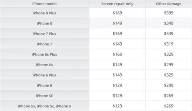 iphone6s换屏幕价格「iPhone6s以上全遭殃苹果换屏费用大涨网友感叹修不起」