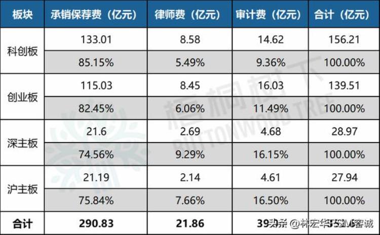 科创板中介机构平均费用「2022年主板科创板创业板中介机构收费排行榜」