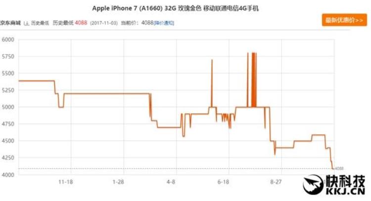 iphone 7国行「4088元起iPhone7国行价格暴跌赶紧抄底吧」