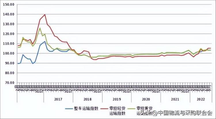 2021年运输行情「2022年9月份中国公路物流运价指数为1034点」