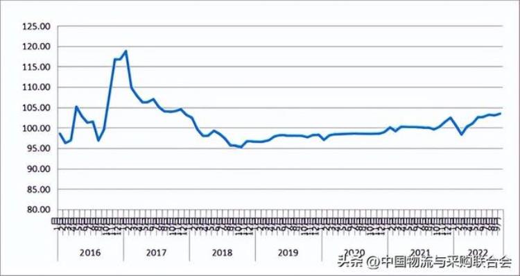 2021年运输行情「2022年9月份中国公路物流运价指数为1034点」