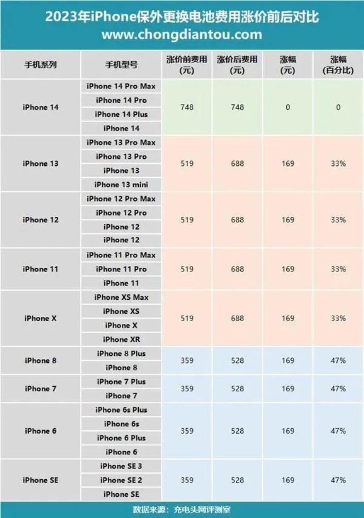 iphone手机涨价「今天起全线涨价用苹果手机的可能要多花钱了」