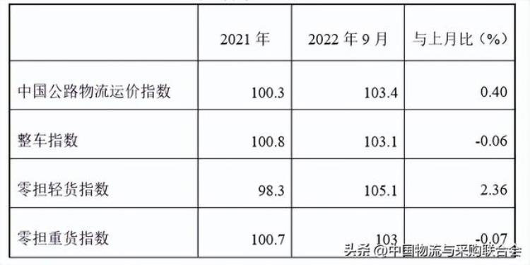 2021年运输行情「2022年9月份中国公路物流运价指数为1034点」