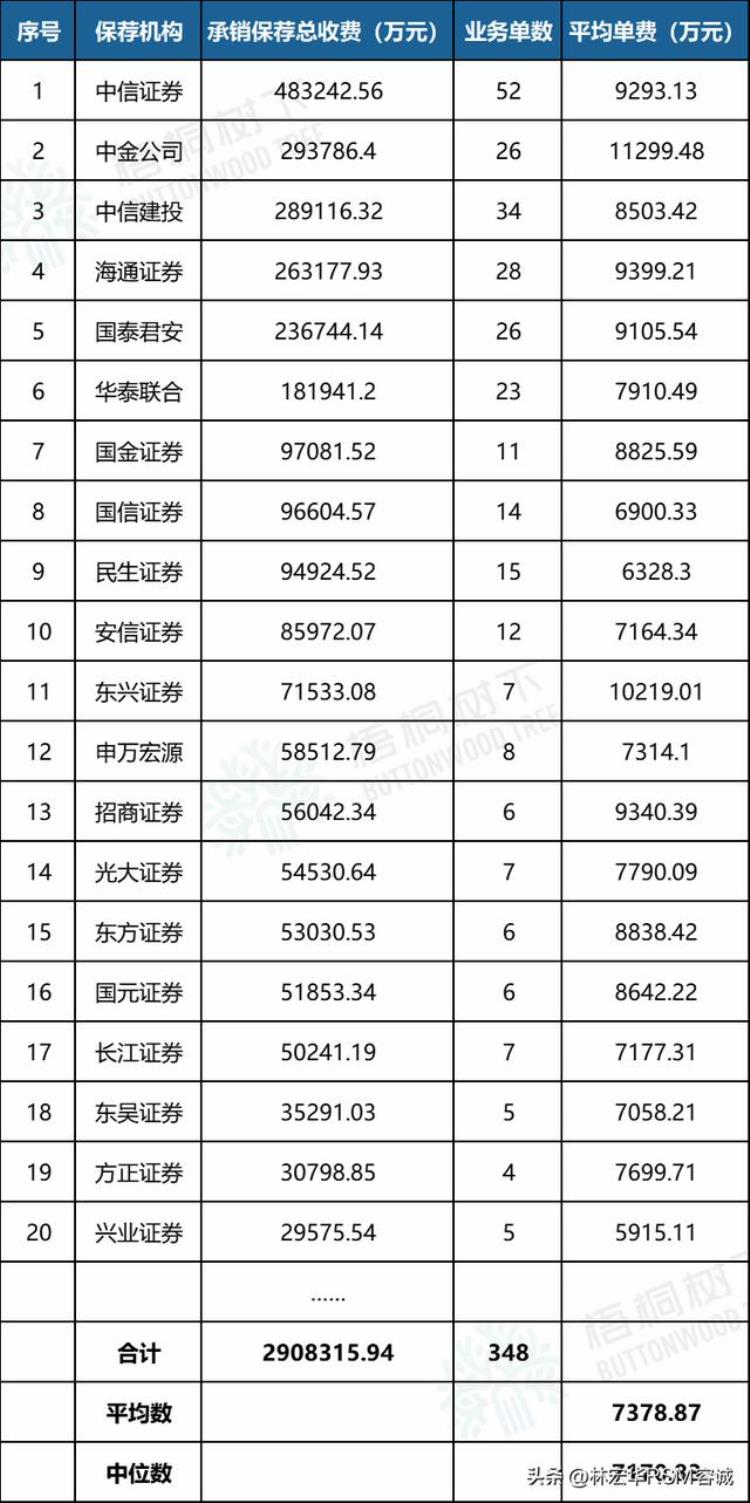 科创板中介机构平均费用「2022年主板科创板创业板中介机构收费排行榜」