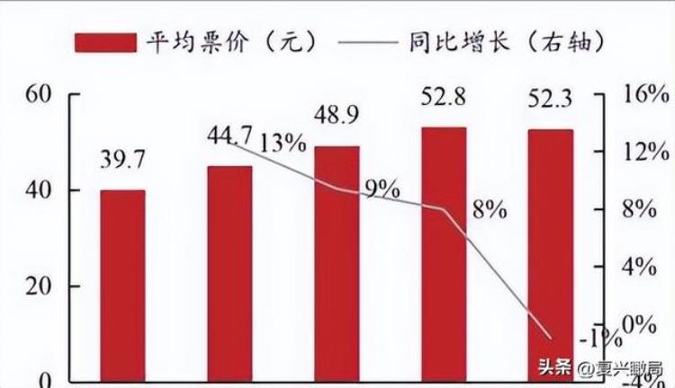 电影票为什么越来越贵背后有什么猫腻呢「电影票为什么越来越贵背后有什么猫腻」