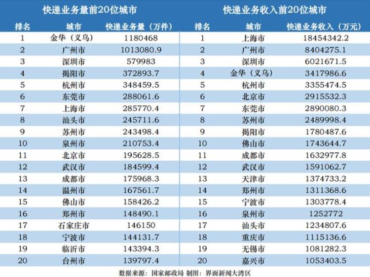 粤港快递公司「超越杭州登上快递业务量全国第四这座粤东小城凭什么」