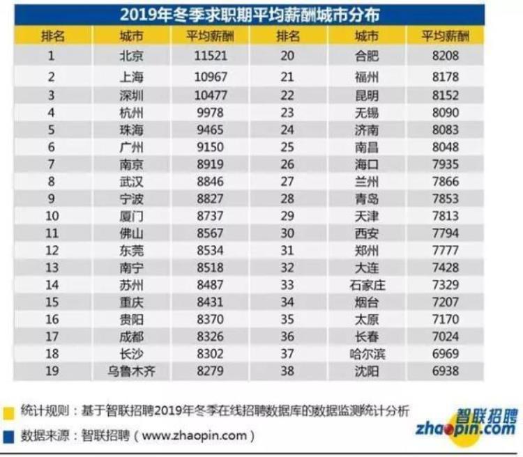 武汉月均收入「8829元全国平均月薪出炉武汉是这个数你达标了吗」