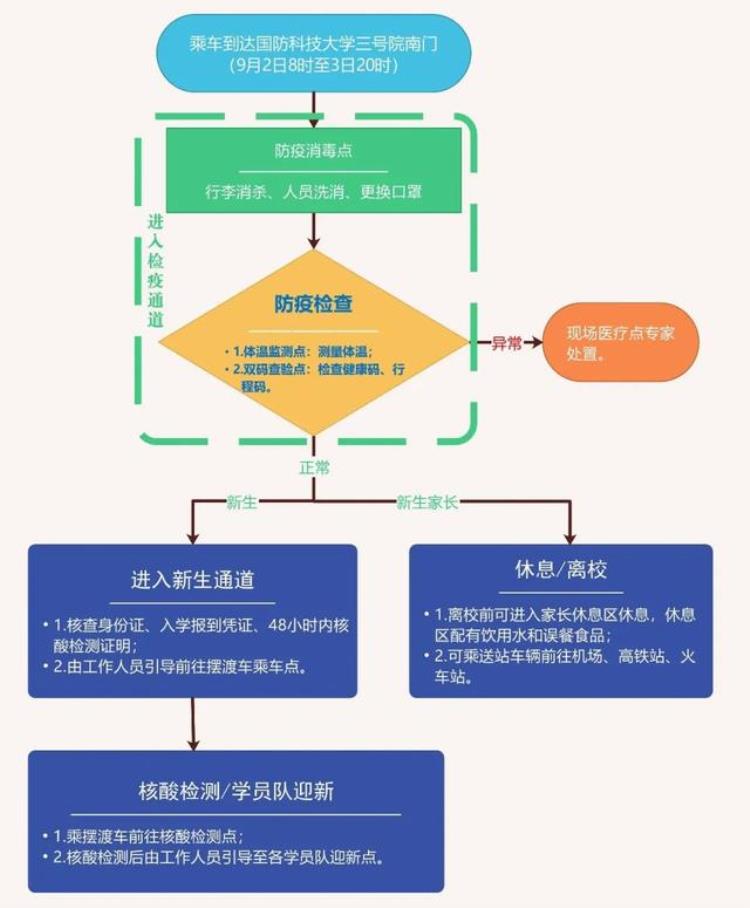 国防科技大学招生无军籍条件「国防科技大学2022级无军籍地方本科生报到指引」