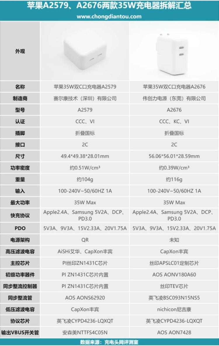 苹果充电器a2244和a1695「一文看懂苹果A2579A2676两款35W双C口充电器区别」