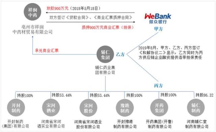 微众银行踩雷辅仁集团后者旗下上市公司逾期债务66亿