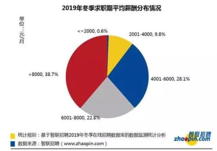 武汉月均收入「8829元全国平均月薪出炉武汉是这个数你达标了吗」