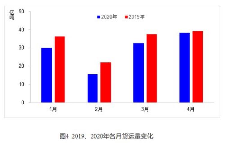 警惕货运量可能下降的因素「警惕货运量可能下降」