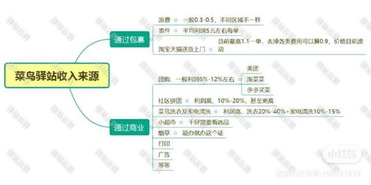 菜鸟驿站的收入从哪里来「做菜鸟驿站必看也许是最全的收入来源分析」