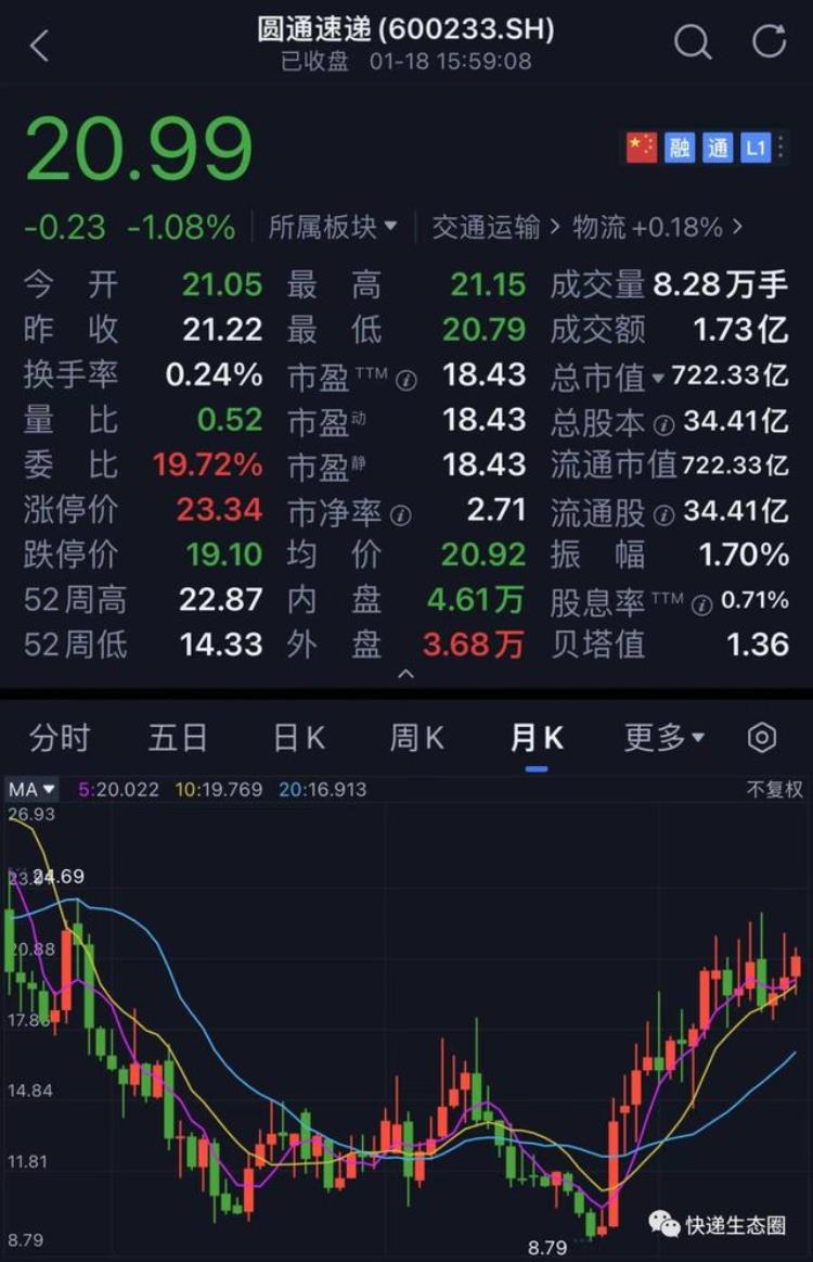 二通一达全年数据解密圆通收入536亿韵达476亿申通333亿谁能笑到最后