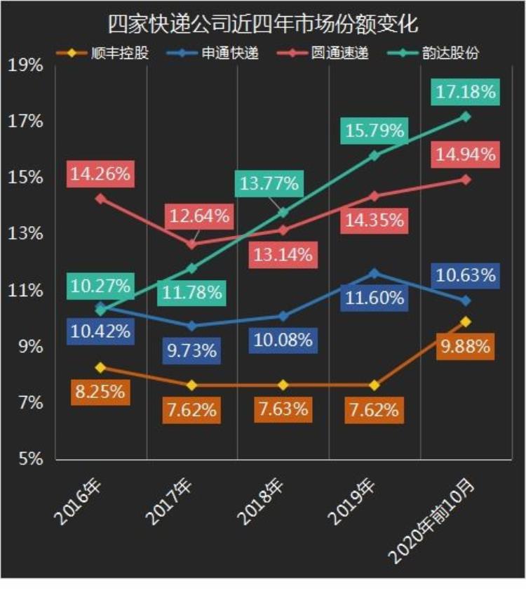 二通一达全年数据解密圆通收入536亿韵达476亿申通333亿谁能笑到最后