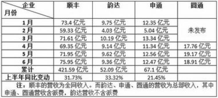 二通一达全年数据解密圆通收入536亿韵达476亿申通333亿谁能笑到最后