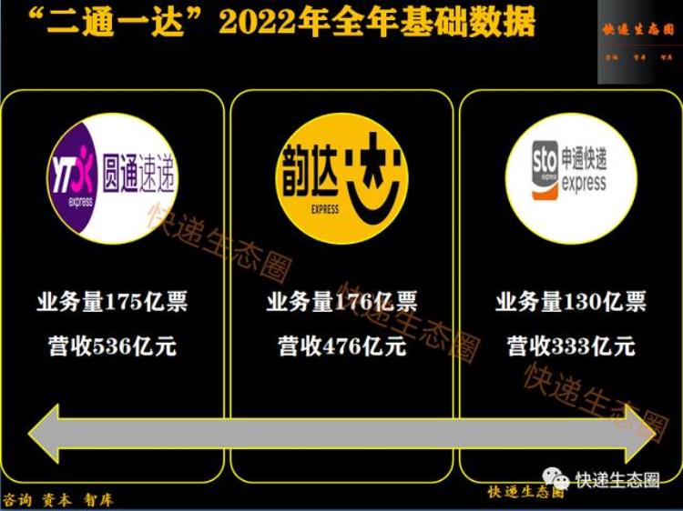 二通一达全年数据解密圆通收入536亿韵达476亿申通333亿谁能笑到最后